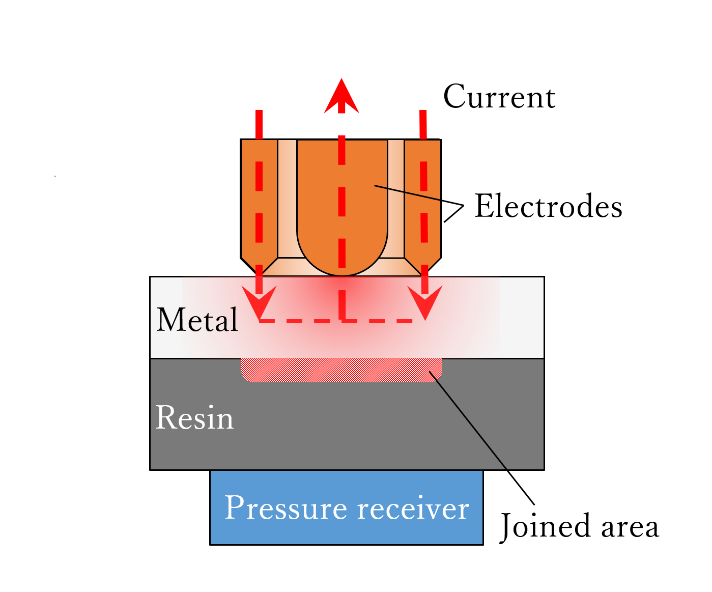 Development of Resin-Metal Joining Equipment