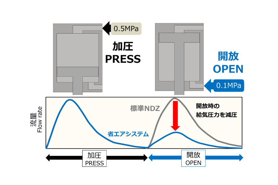 NDZ省エアシステム