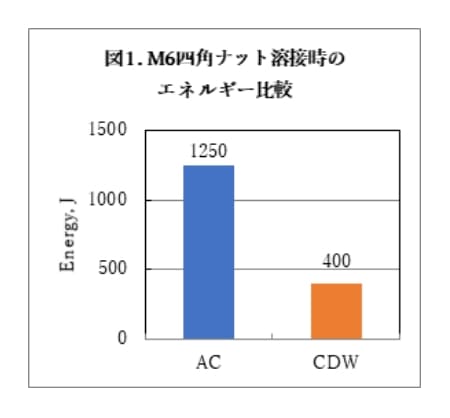 コンデンサ式溶接機(CDW)