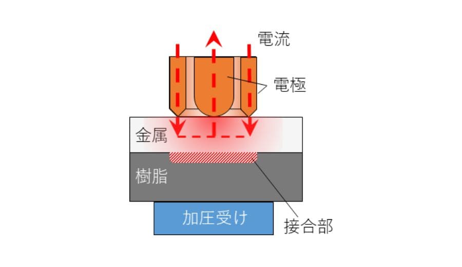 樹脂金属接合装置の開発